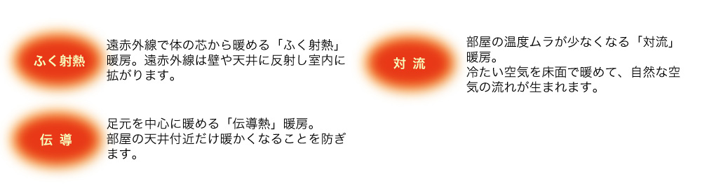 「ふく射」「熱伝導」「対流」