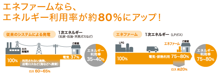 エネファームなら、エネルギー利用率が約80%にアップ
