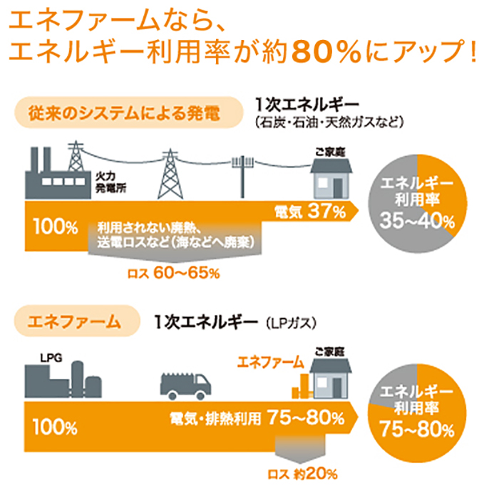 エネファームなら、エネルギー利用率が約80%にアップ